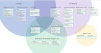 a venn diagram showing the different types of content